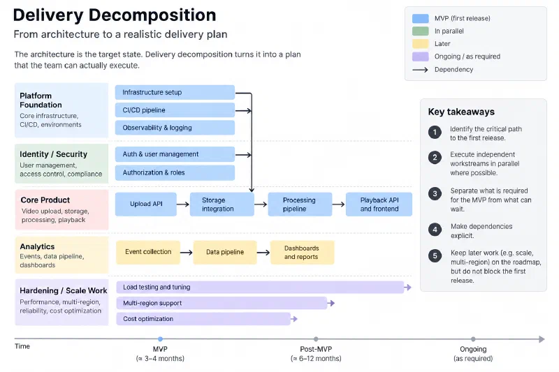 Delivery decomposition showing platform, security, core product, analytics, and hardening as parallel workstreams with dependencies and an MVP milestone.