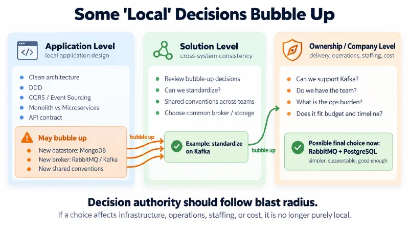 Local technical decisions bubbling up from application level to solution level and ownership or company level.
